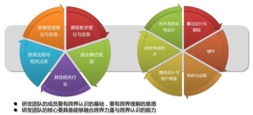 基础教育it产品研发人员构成的双轮模型